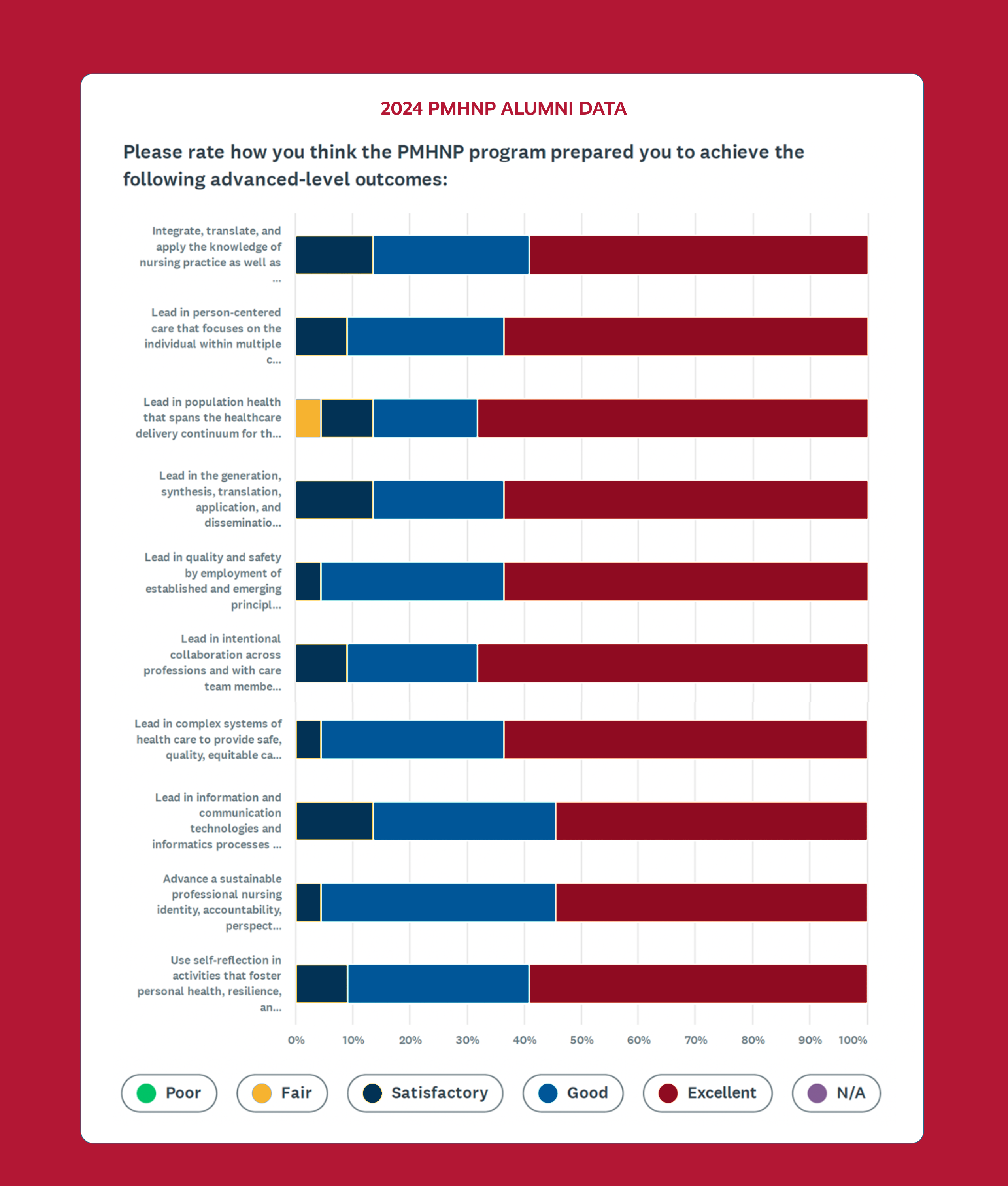 PMHNP 2024 Alumni Data Chart